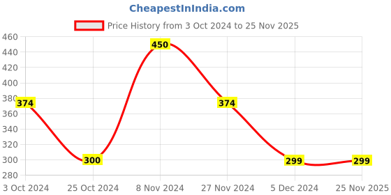 tatacliq.com Jack & Jones White & Black Check Briefs jack & jones Price History Graph from 3 Oct 2024 to 25 Nov 2025