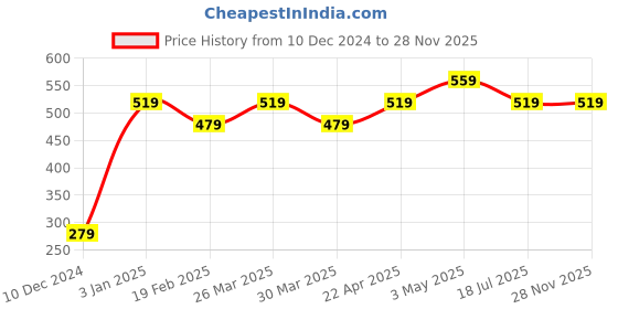 tatacliq.com Jack & Jones White & Black Check Trunks jack & jones Price History Graph from 10 Dec 2024 to 28 Nov 2025