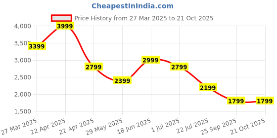 tatacliq.com Jack & Jones White & Black Cotton Loose Fit Printed Shirt jack & jones Price History Graph from 27 Mar 2025 to 20 Oct 2025