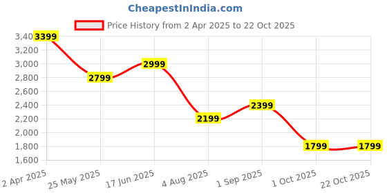 tatacliq.com Jack & Jones White & Black Cotton Loose Fit Printed Shirt jack & jones Price History Graph from 2 Apr 2025 to 21 Oct 2025
