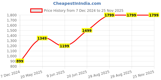 tatacliq.com Jack & Jones White & Black Cotton Regular Fit Printed Shirt jack & jones Price History Graph from 7 Dec 2024 to 24 Nov 2025