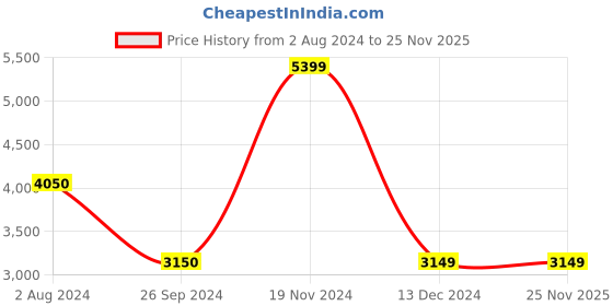 tatacliq.com Jack & Jones White & Black Regular Fit Quilted Jacket jack & jones Price History Graph from 2 Aug 2024 to 24 Nov 2025
