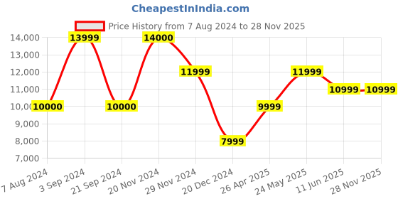 tatacliq.com Jack & Jones White & Blue Regular Fit Printed Jacket jack & jones Price History Graph from 7 Aug 2024 to 27 Nov 2025