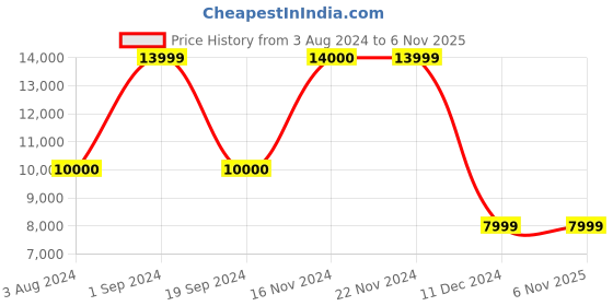 tatacliq.com Jack & Jones White & Blue Regular Fit Printed Jacket jack & jones Price History Graph from 3 Aug 2024 to 5 Nov 2025