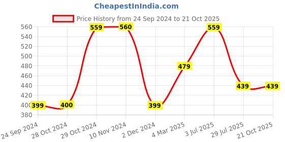 tatacliq.com Jack & Jones White & Orange Printed Boxers jack & jones Price History Graph from 24 Sep 2024 to 19 Oct 2025