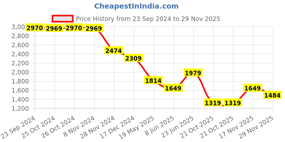 tatacliq.com Jack & Jones White Boxy Fit Textured Shirt jack & jones Price History Graph from 23 Sep 2024 to 29 Nov 2025