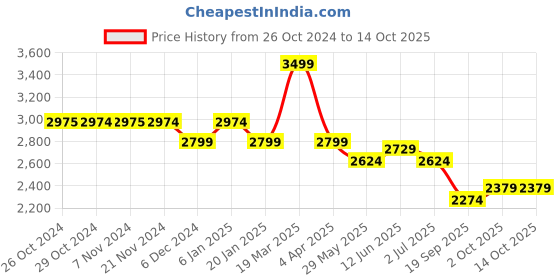 tatacliq.com Jack & Jones White Color Backpack jack & jones Price History Graph from 26 Oct 2024 to 12 Oct 2025