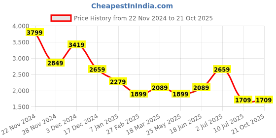 tatacliq.com Jack & Jones White Comfort Fit Floral Print Shirts jack & jones Price History Graph from 22 Nov 2024 to 21 Oct 2025