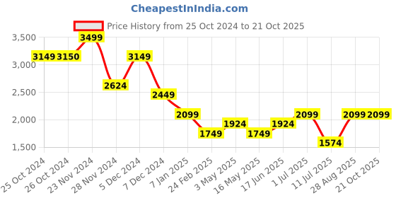 tatacliq.com Jack & Jones White Cotton Comfort Fit Checks Shirts jack & jones Price History Graph from 25 Oct 2024 to 20 Oct 2025