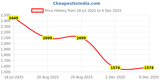 tatacliq.com Jack & Jones White Cotton Comfort Fit Printed Shirt jack & jones Price History Graph from 18 Jul 2025 to 5 Dec 2025