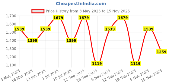 tatacliq.com Jack & Jones White Cotton Comfort Fit Self Pattern Shirts jack & jones Price History Graph from 3 May 2025 to 15 Nov 2025