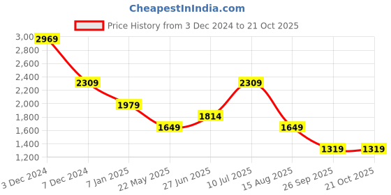 tatacliq.com Jack & Jones White Cotton Comfort Fit Texture Shirt jack & jones Price History Graph from 3 Dec 2024 to 21 Oct 2025