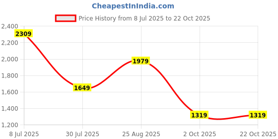 tatacliq.com Jack & Jones White Cotton Comfort Fit Texture Shirt jack & jones Price History Graph from 8 Jul 2025 to 22 Oct 2025