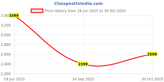 tatacliq.com Jack & Jones White Cotton Loose Fit Checks Shirt jack & jones Price History Graph from 19 Jun 2025 to 30 Oct 2025