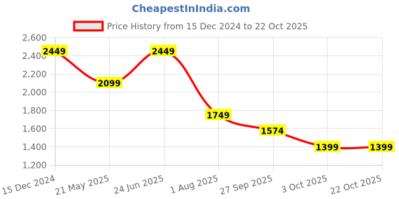 tatacliq.com Jack & Jones White Cotton Loose fit Checks Shirts jack & jones Price History Graph from 15 Dec 2024 to 21 Oct 2025