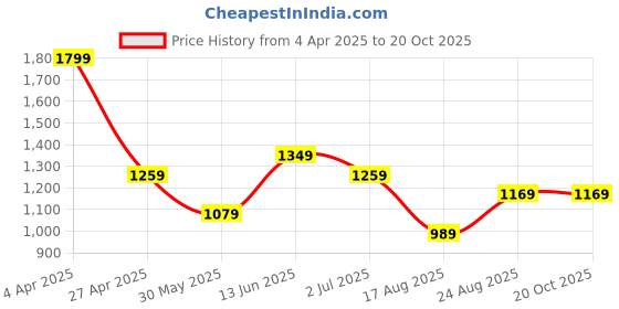 tatacliq.com Jack & Jones White Cotton Loose Fit Printed T-Shirt jack & jones Price History Graph from 4 Apr 2025 to 20 Oct 2025