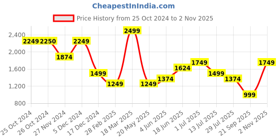 tatacliq.com Jack & Jones White Cotton Loose fit Printed T-Shirts jack & jones Price History Graph from 25 Oct 2024 to 2 Nov 2025