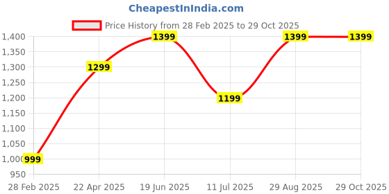 tatacliq.com Jack & Jones White Cotton Loose fit Printed T-Shirts jack & jones Price History Graph from 28 Feb 2025 to 28 Oct 2025