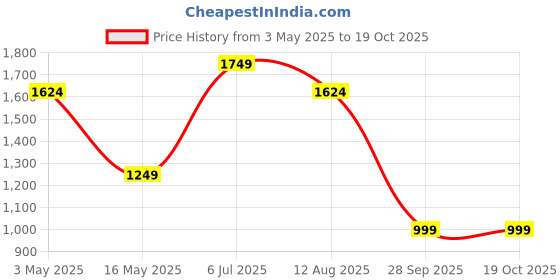 tatacliq.com Jack & Jones White Cotton Loose fit Printed T-Shirts jack & jones Price History Graph from 3 May 2025 to 18 Oct 2025