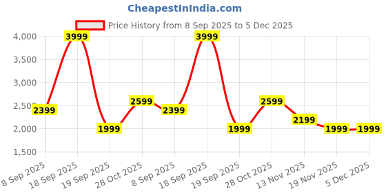 tatacliq.com Jack & Jones White Cotton Regular Fit Checks Shirt jack & jones Price History Graph from 8 Sep 2025 to 5 Dec 2025