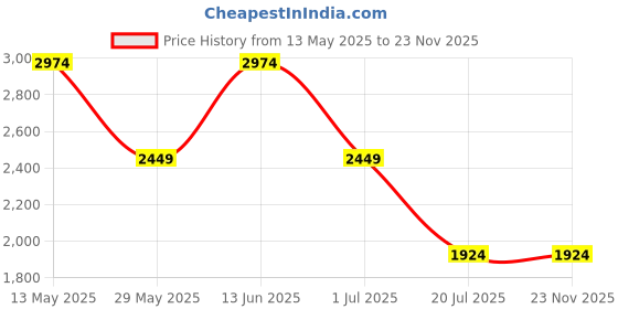 tatacliq.com Jack & Jones White Cotton Regular Fit Co-Ord Set jack & jones Price History Graph from 13 May 2025 to 22 Nov 2025