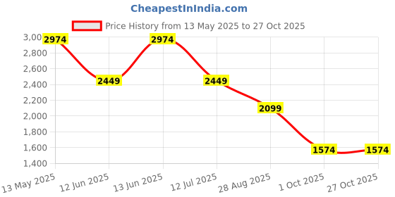 tatacliq.com Jack & Jones White Cotton Regular Fit Embroidered Polo T-Shirt jack & jones Price History Graph from 13 May 2025 to 27 Oct 2025