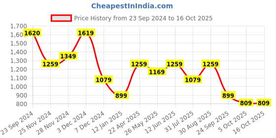 tatacliq.com Jack & Jones White Cotton Regular fit Graphic T-Shirts jack & jones Price History Graph from 23 Sep 2024 to 16 Oct 2025