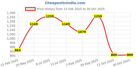 tatacliq.com Jack & Jones White Cotton Regular fit Graphic T-Shirts jack & jones Price History Graph from 15 Feb 2025 to 29 Oct 2025