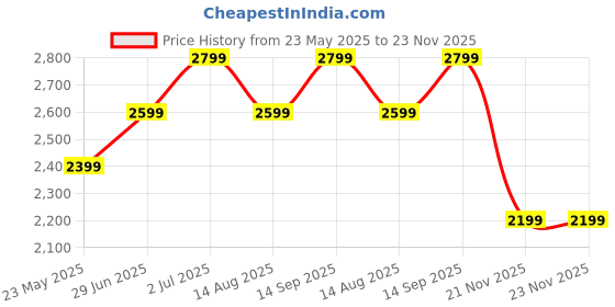 tatacliq.com Jack & Jones White Cotton Regular Fit Hooded Sweatshirt jack & jones Price History Graph from 23 May 2025 to 22 Nov 2025