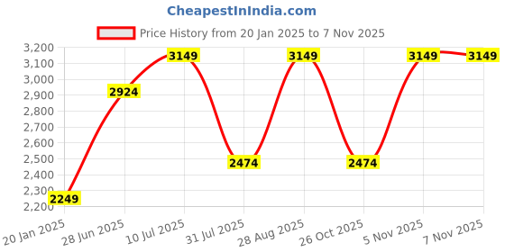 tatacliq.com Jack & Jones White Cotton Regular Fit Jacket jack & jones Price History Graph from 20 Jan 2025 to 5 Nov 2025