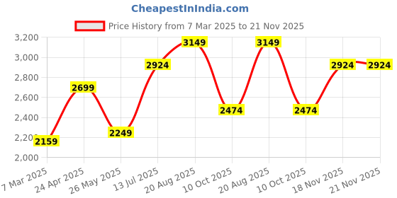 tatacliq.com Jack & Jones White Cotton Regular Fit Jacket jack & jones Price History Graph from 7 Mar 2025 to 21 Nov 2025