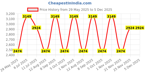 tatacliq.com Jack & Jones White Cotton Regular Fit Jacket jack & jones Price History Graph from 29 May 2025 to 5 Dec 2025