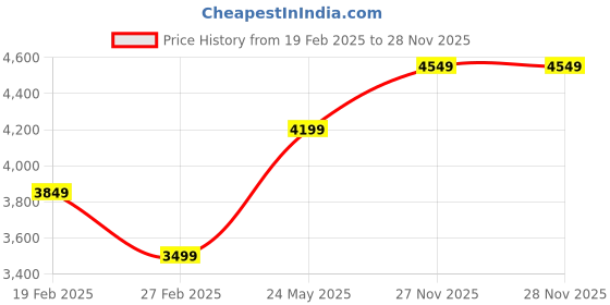 tatacliq.com Jack & Jones White Cotton Regular fit Print Jackets jack & jones Price History Graph from 19 Feb 2025 to 28 Nov 2025