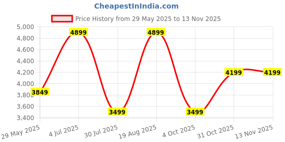 tatacliq.com Jack & Jones White Cotton Regular fit Print Jackets jack & jones Price History Graph from 29 May 2025 to 12 Nov 2025