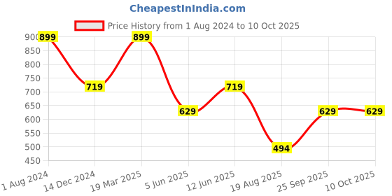 tatacliq.com Jack & Jones White Cotton Regular Fit Printed Boxers jack & jones Price History Graph from 1 Aug 2024 to 10 Oct 2025