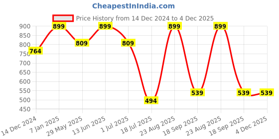 tatacliq.com Jack & Jones White Cotton Regular Fit Printed Boxers jack & jones Price History Graph from 14 Dec 2024 to 4 Dec 2025