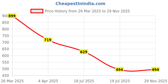 tatacliq.com Jack & Jones White Cotton Regular Fit Printed Boxers jack & jones Price History Graph from 26 Mar 2025 to 28 Nov 2025