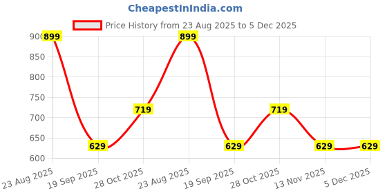 tatacliq.com Jack & Jones White Cotton Regular Fit Printed Boxers jack & jones Price History Graph from 23 Aug 2025 to 5 Dec 2025