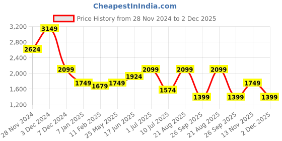 tatacliq.com Jack & Jones White Cotton Regular Fit Printed Shirts jack & jones Price History Graph from 28 Nov 2024 to 2 Dec 2025
