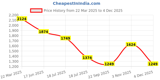tatacliq.com Jack & Jones White Cotton Regular Fit Printed T-Shirt jack & jones Price History Graph from 22 Mar 2025 to 3 Nov 2025