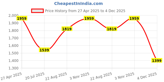 tatacliq.com Jack & Jones White Cotton Regular Fit Printed T-Shirt jack & jones Price History Graph from 27 Apr 2025 to 4 Dec 2025