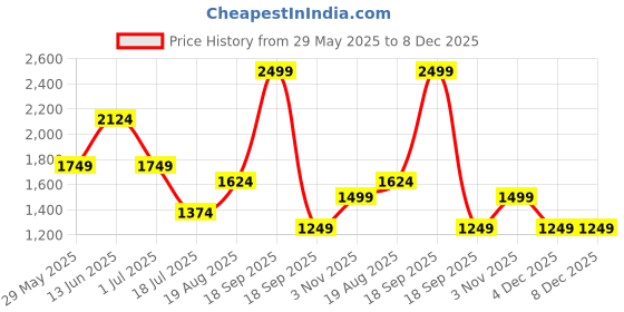 tatacliq.com Jack & Jones White Cotton Regular Fit Printed T-Shirt jack & jones Price History Graph from 29 May 2025 to 4 Dec 2025