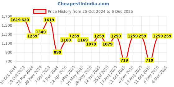 tatacliq.com Jack & Jones White Cotton Regular Fit Printed T-Shirts jack & jones Price History Graph from 25 Oct 2024 to 5 Dec 2025