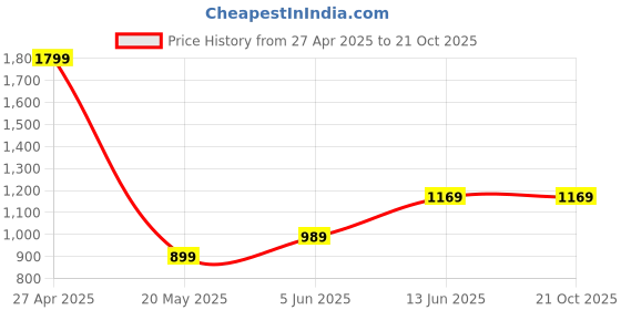 tatacliq.com Jack & Jones White Cotton Regular Fit Printed T-Shirts jack & jones Price History Graph from 27 Apr 2025 to 20 Oct 2025