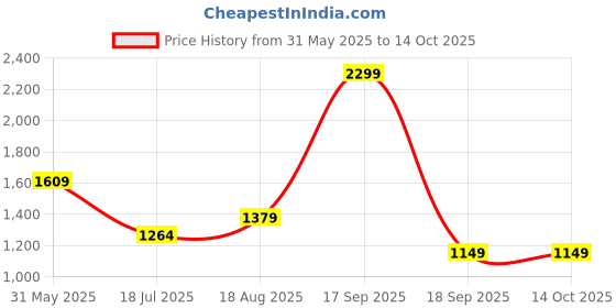 tatacliq.com Jack & Jones White Cotton Regular Fit Printed Tank Tee jack & jones Price History Graph from 31 May 2025 to 13 Oct 2025