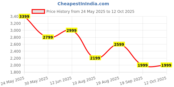 tatacliq.com Jack & Jones White Cotton Regular Fit Printed Trackpants jack & jones Price History Graph from 24 May 2025 to 12 Oct 2025