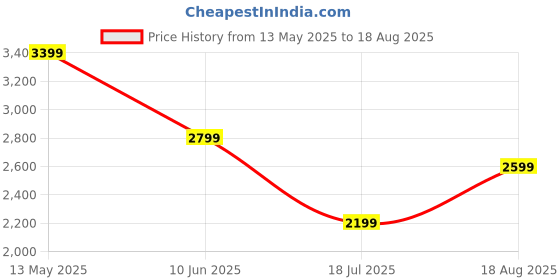 tatacliq.com Jack & Jones White Cotton Regular Fit Printed Trackpants jack & jones Price History Graph from 13 May 2025 to 18 Aug 2025