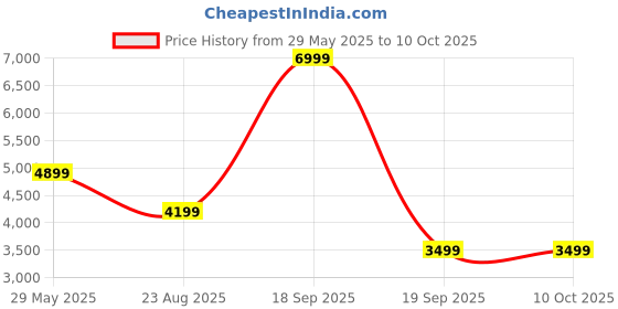 tatacliq.com Jack & Jones White Cotton Regular Fit Self Pattern Jacket jack & jones Price History Graph from 29 May 2025 to 10 Oct 2025