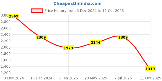 tatacliq.com Jack & Jones White Cotton Regular Fit Self Pattern Shirts jack & jones Price History Graph from 3 Dec 2024 to 11 Oct 2025