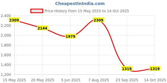 tatacliq.com Jack & Jones White Cotton Regular Fit Self Pattern Shirts jack & jones Price History Graph from 15 May 2025 to 13 Oct 2025